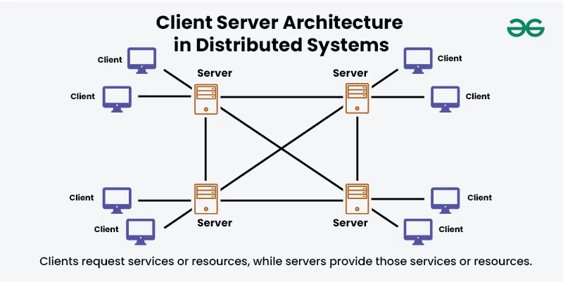 Distributed Systems Architectures
