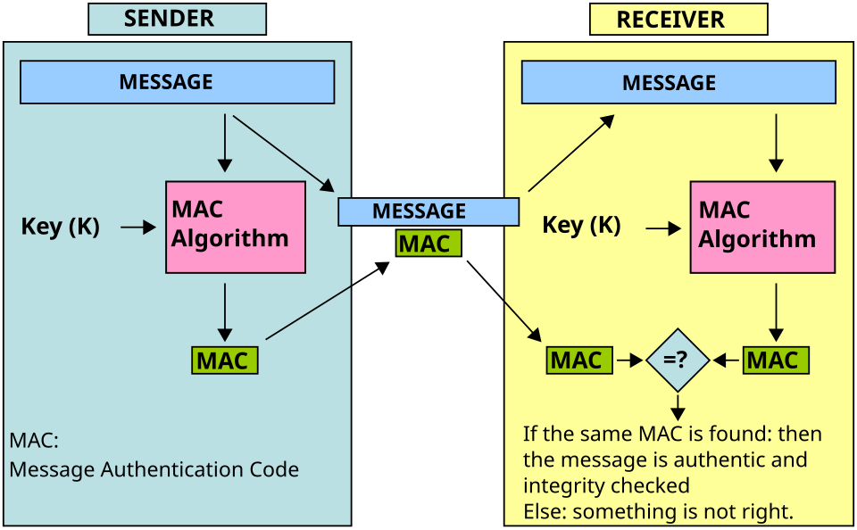 Symmetric Cryptography