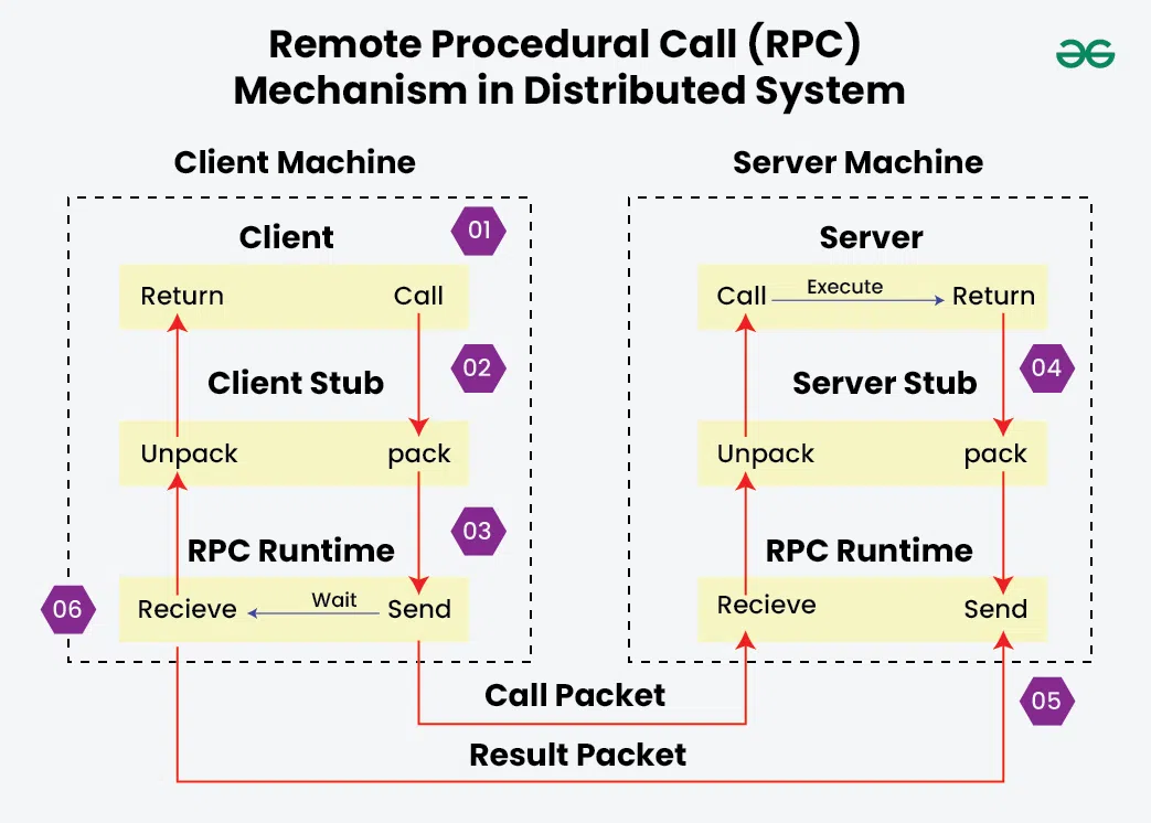 Remote Procedural Calls