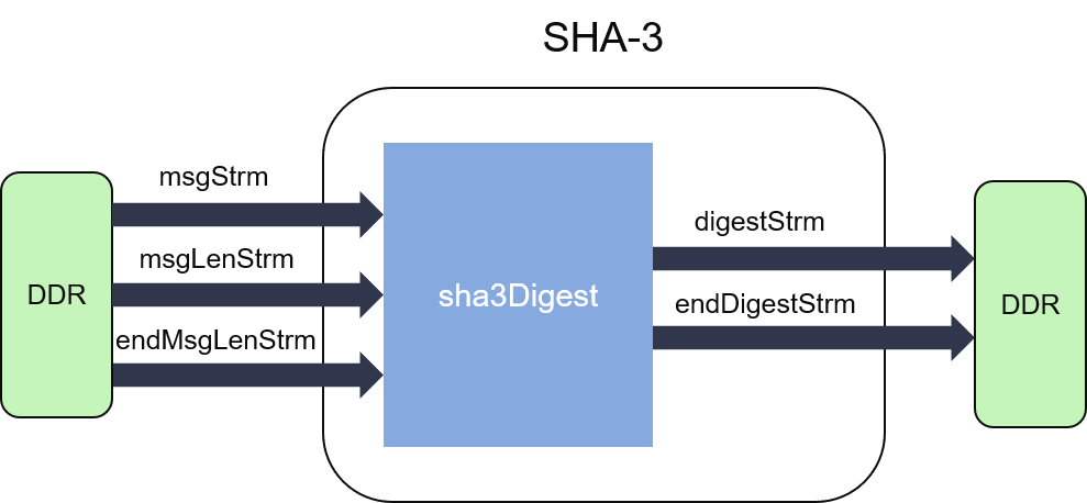 SHA-3