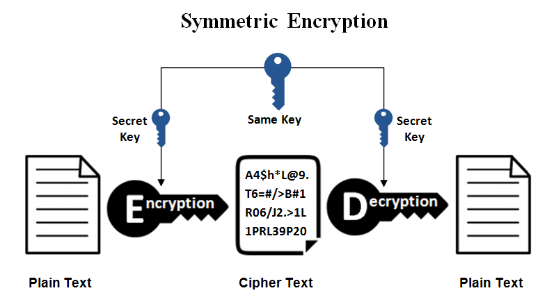 Public-Key Encryption