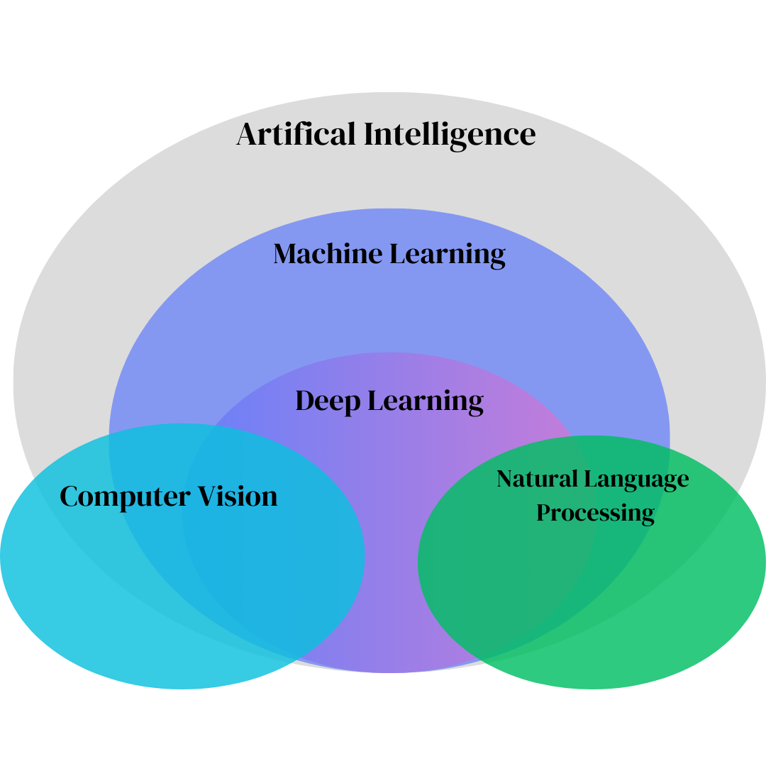 Overview of Computer Vision