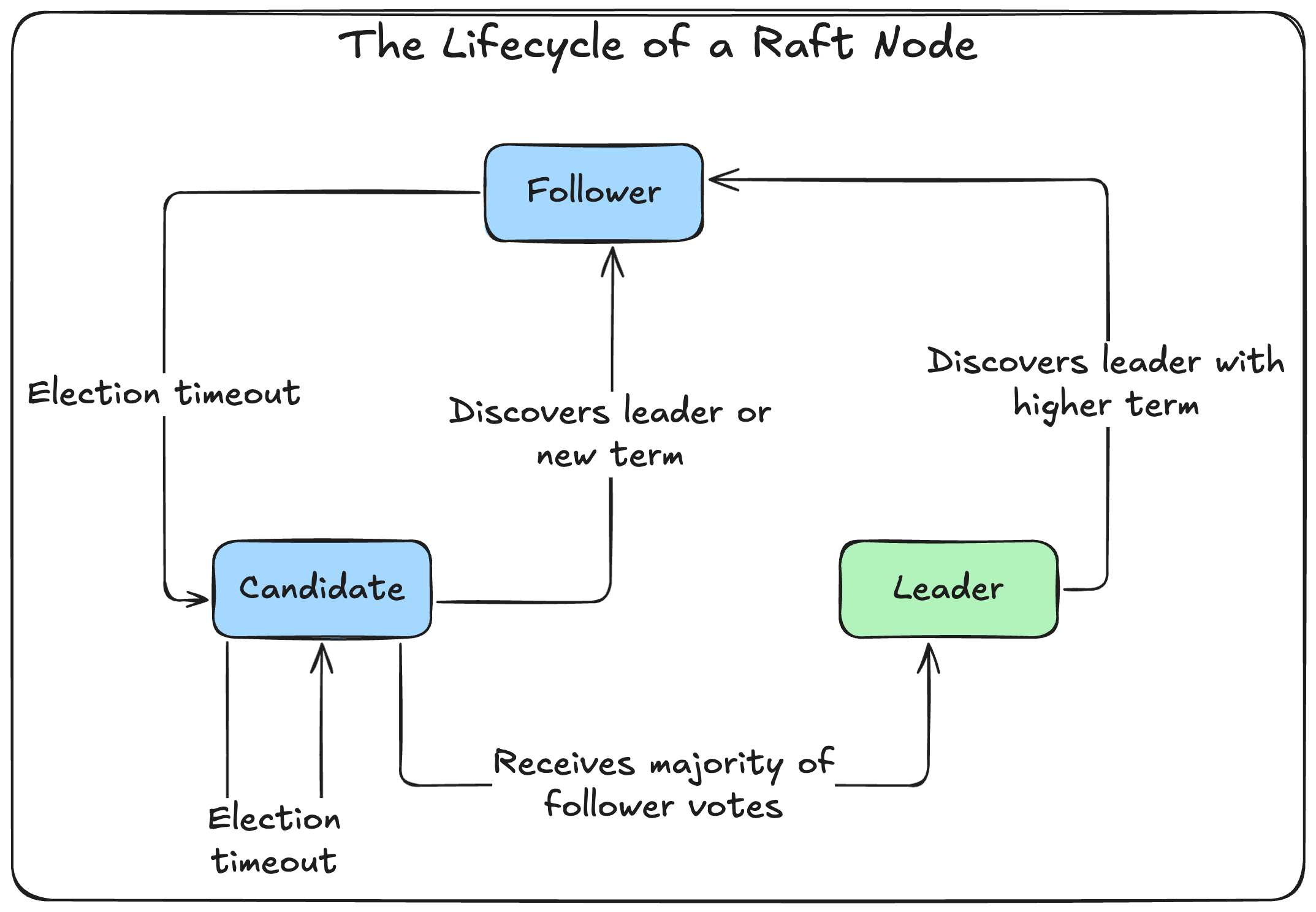 RAFT Lifecycle