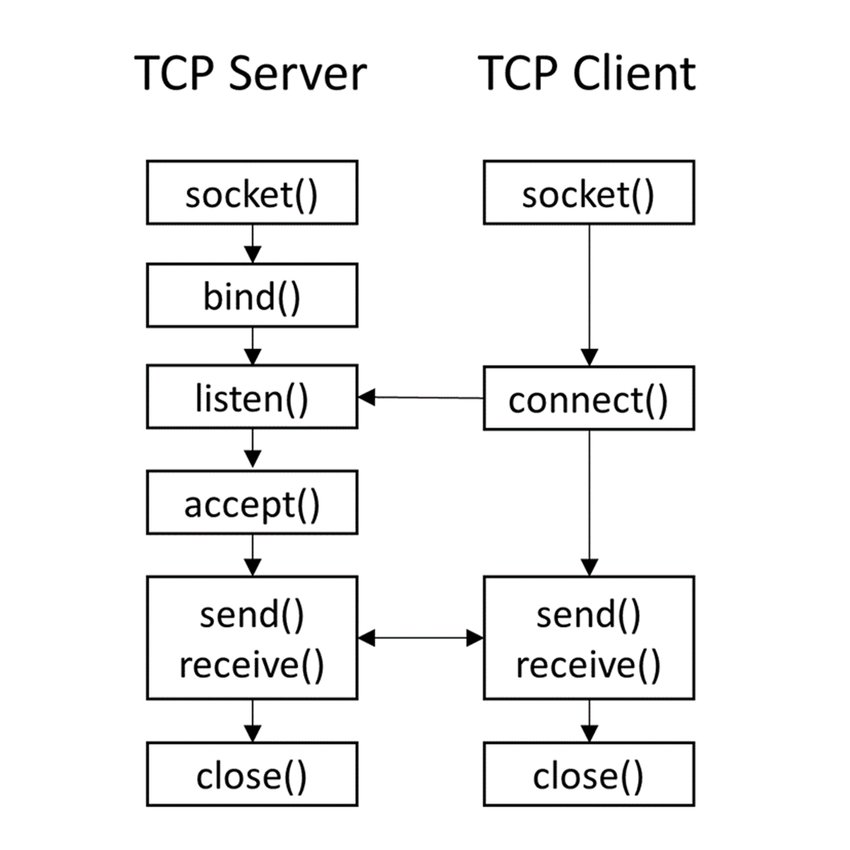 TCP socket diagram