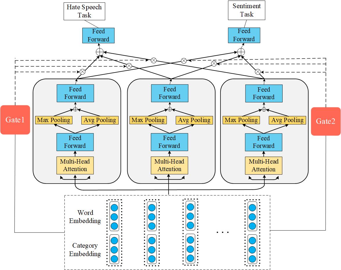 NLP Hate Speech Detection